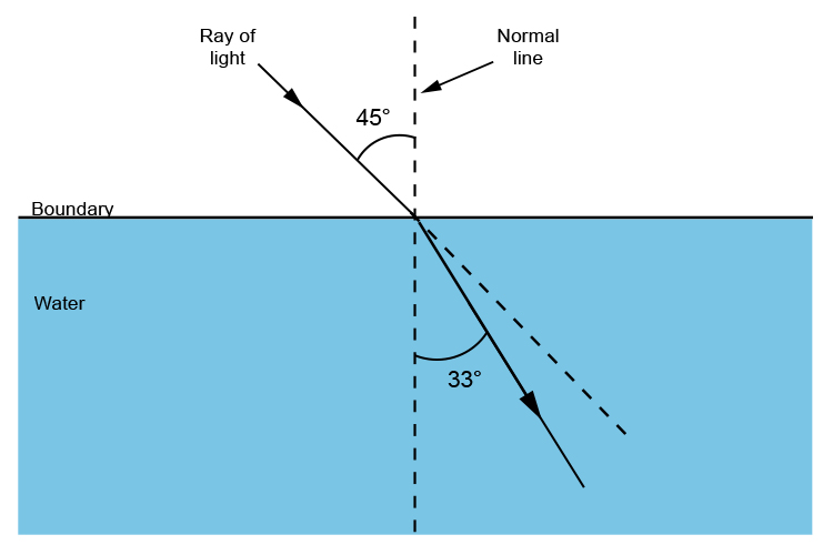 Angle between normal line and refracted ray travelling into water.